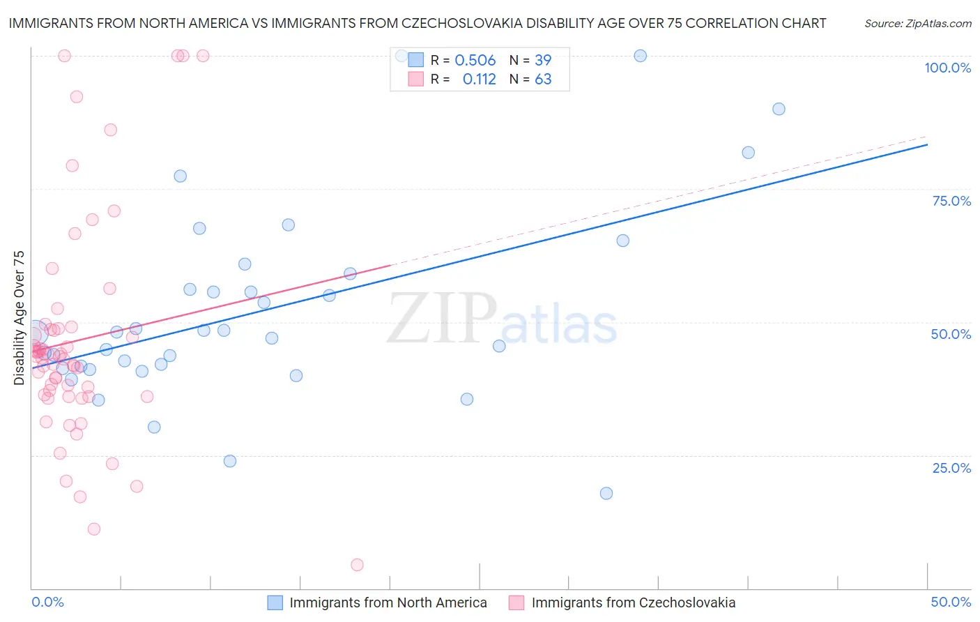 Immigrants from North America vs Immigrants from Czechoslovakia Disability Age Over 75