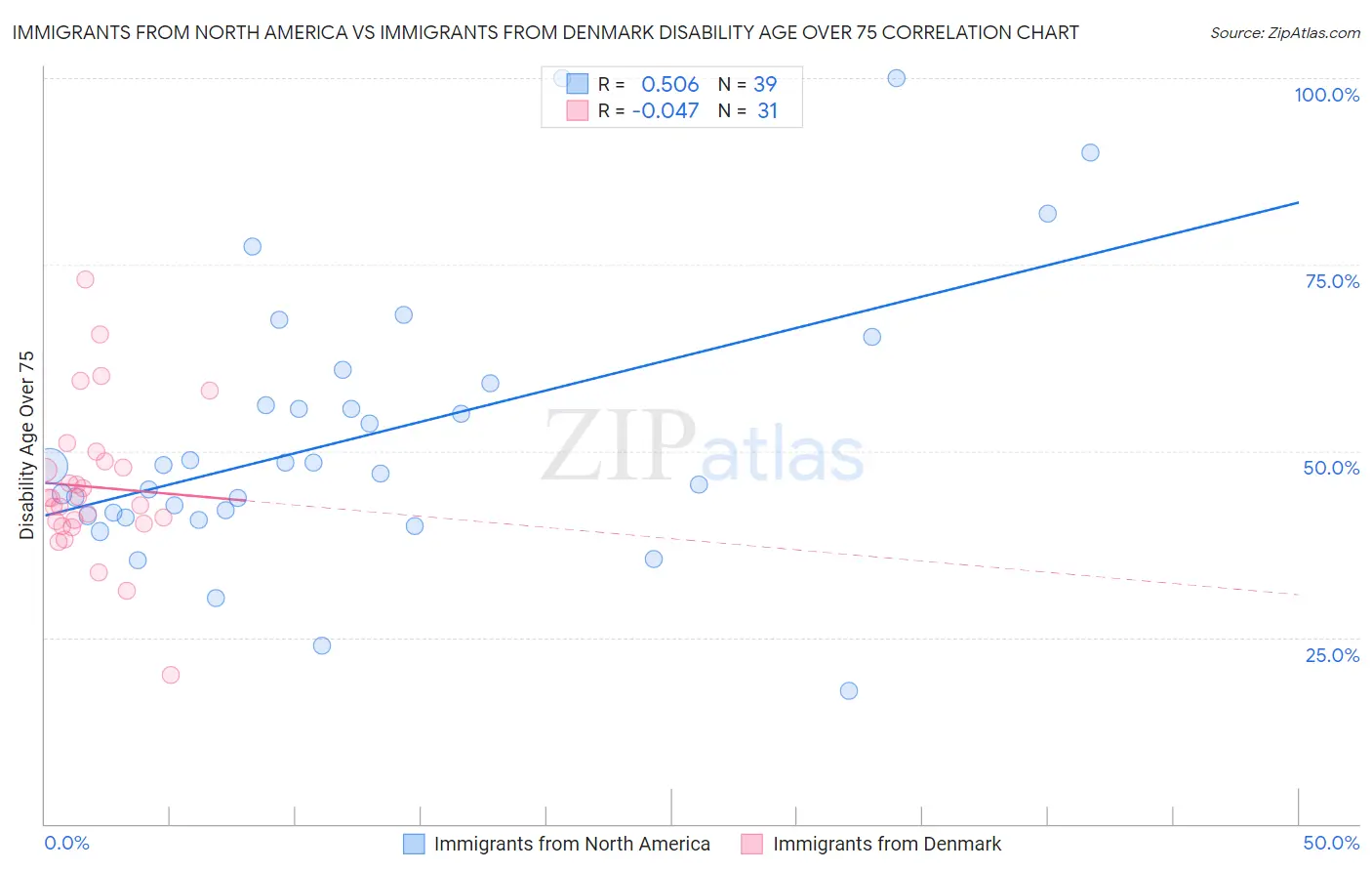 Immigrants from North America vs Immigrants from Denmark Disability Age Over 75