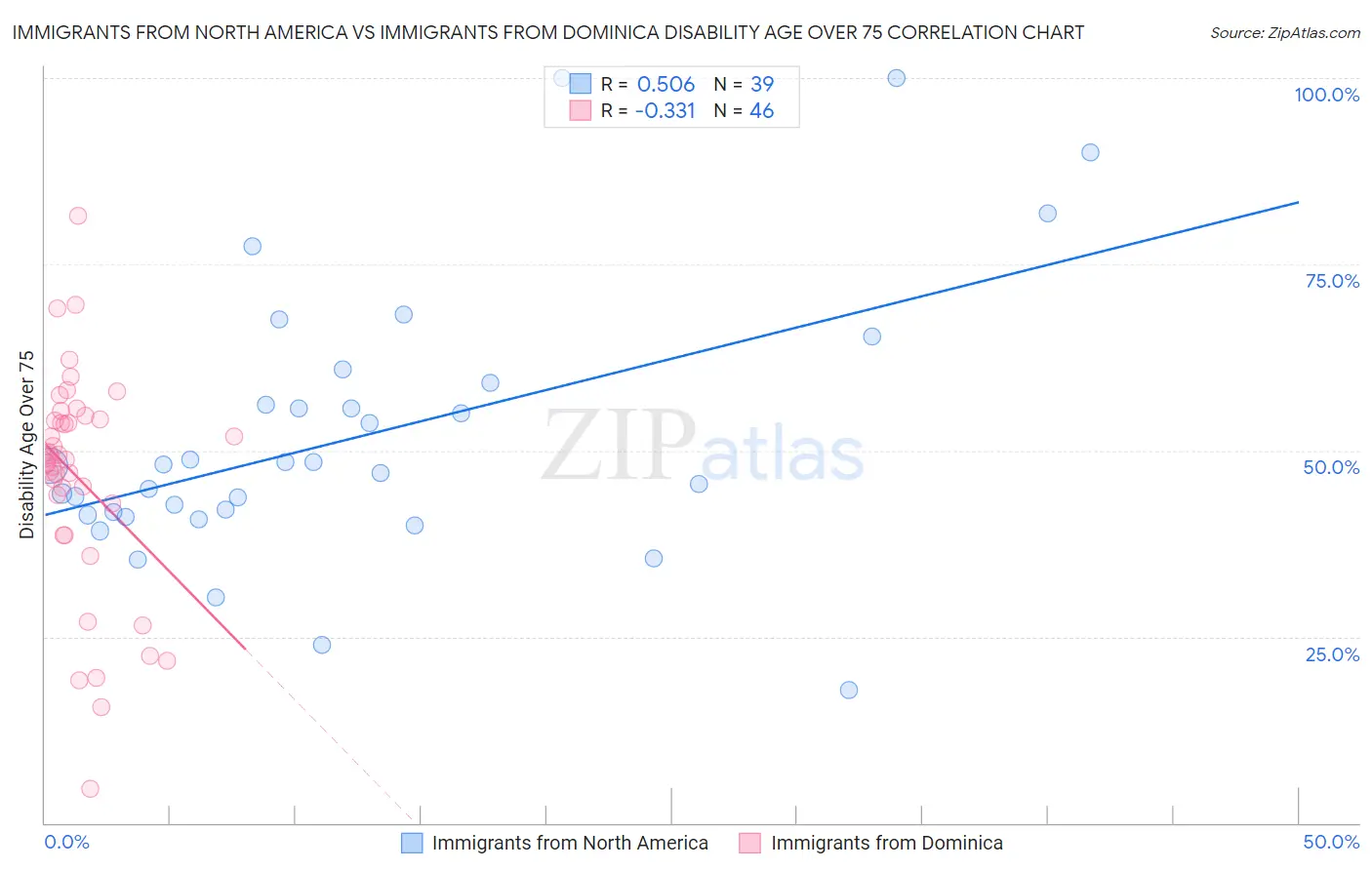 Immigrants from North America vs Immigrants from Dominica Disability Age Over 75