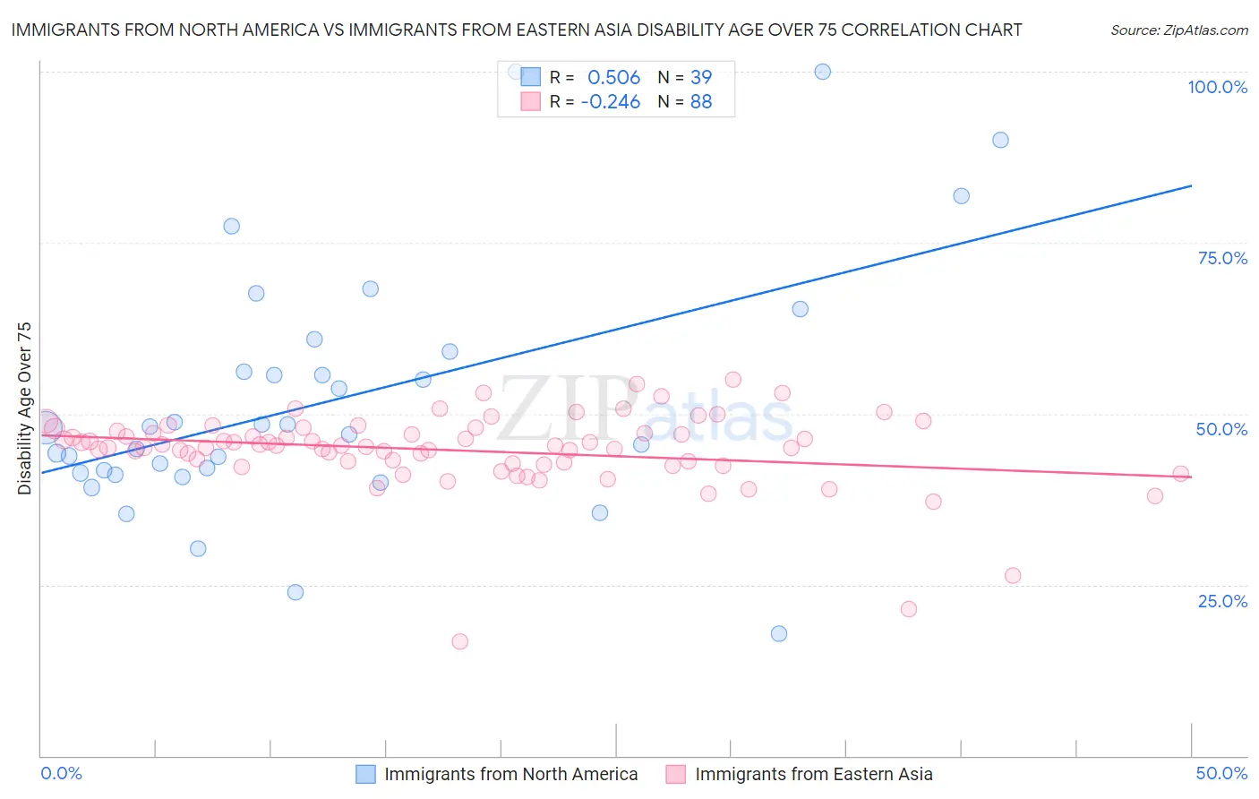 Immigrants from North America vs Immigrants from Eastern Asia Disability Age Over 75