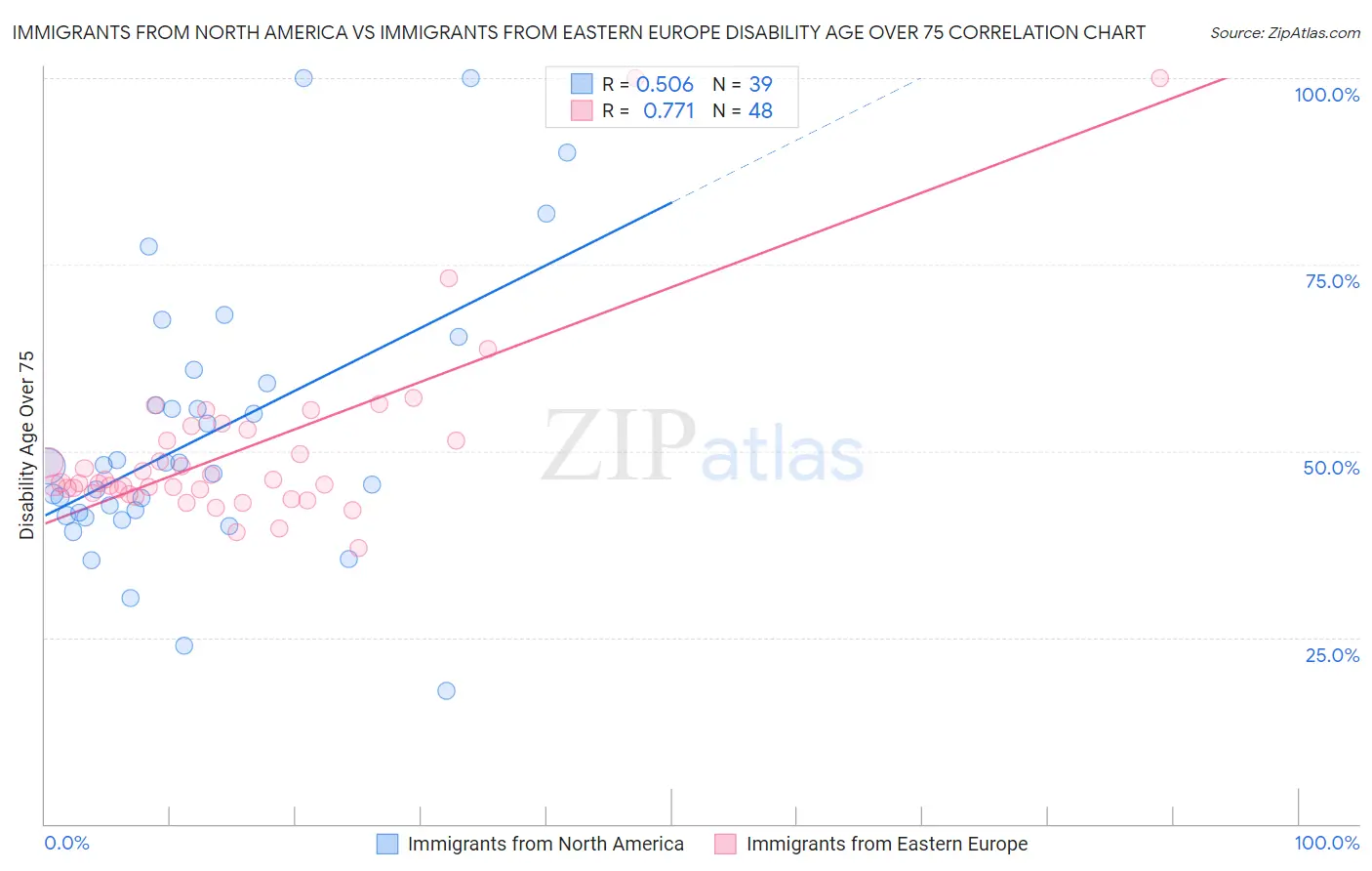 Immigrants from North America vs Immigrants from Eastern Europe Disability Age Over 75
