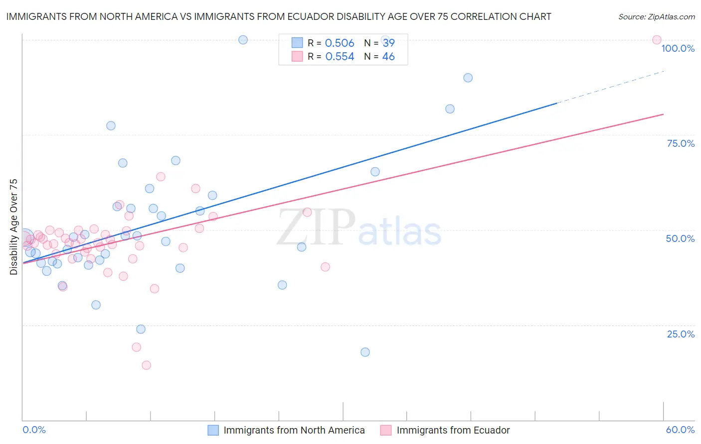 Immigrants from North America vs Immigrants from Ecuador Disability Age Over 75
