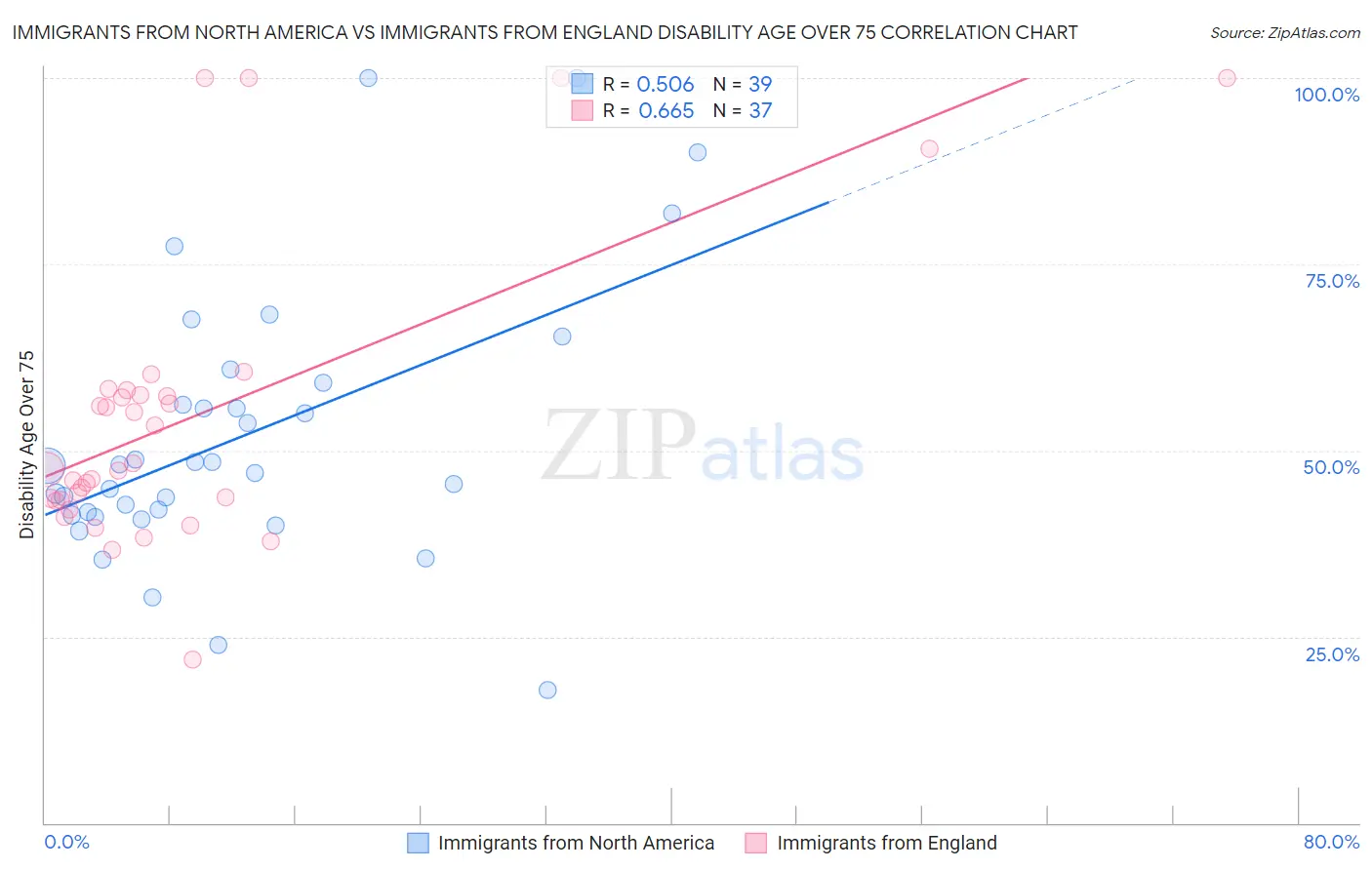 Immigrants from North America vs Immigrants from England Disability Age Over 75