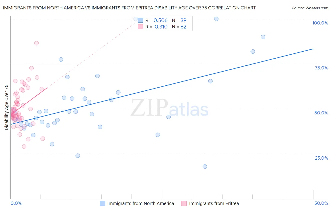 Immigrants from North America vs Immigrants from Eritrea Disability Age Over 75