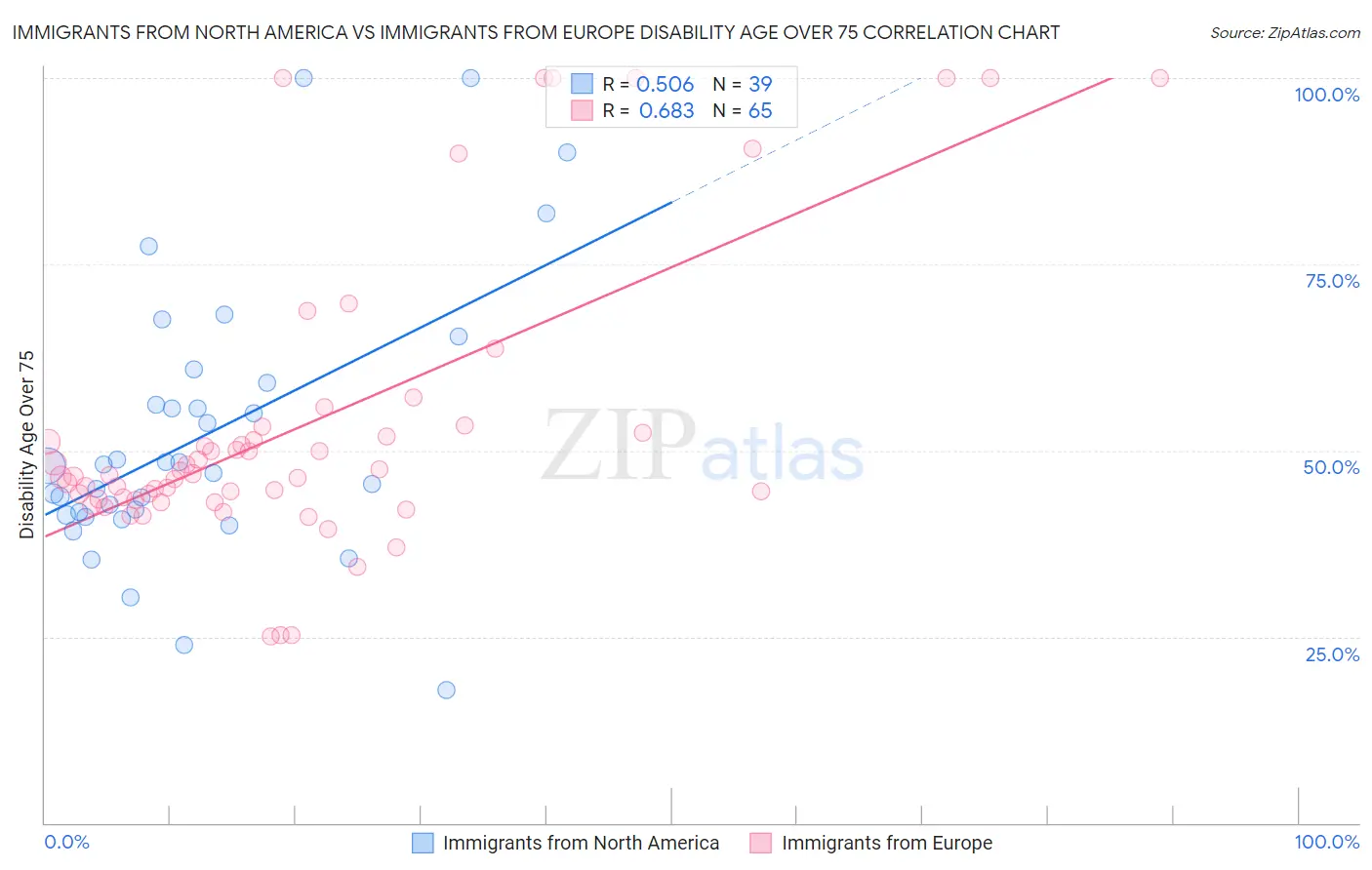 Immigrants from North America vs Immigrants from Europe Disability Age Over 75
