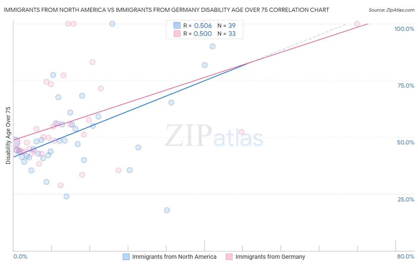 Immigrants from North America vs Immigrants from Germany Disability Age Over 75