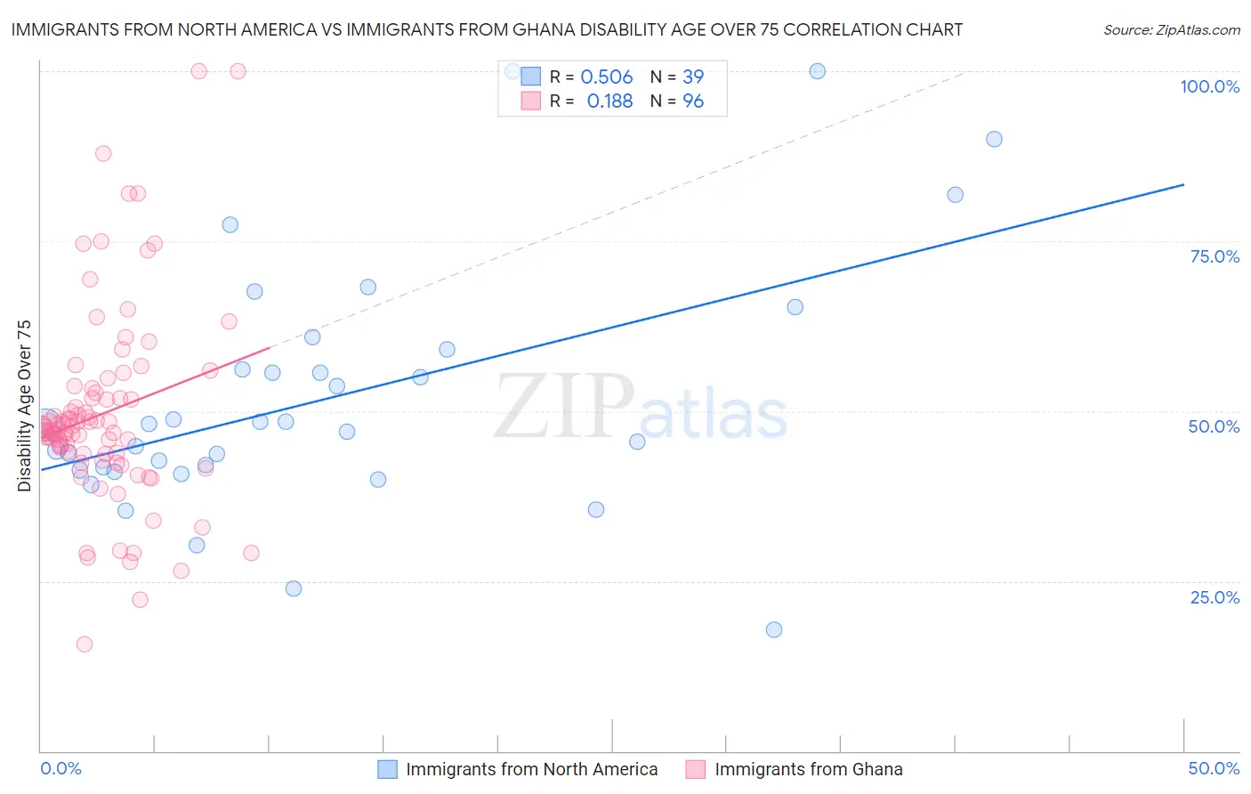 Immigrants from North America vs Immigrants from Ghana Disability Age Over 75