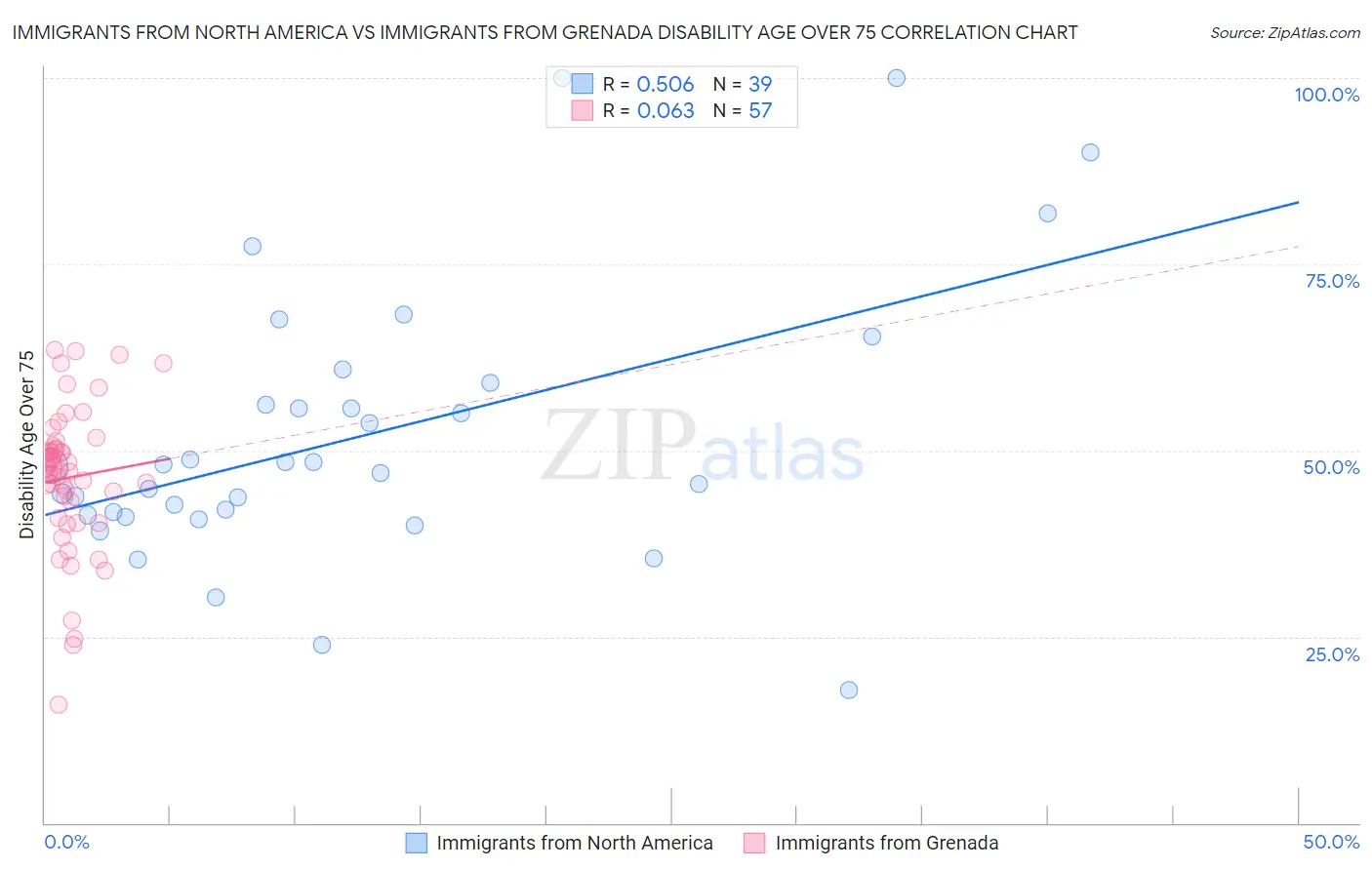 Immigrants from North America vs Immigrants from Grenada Disability Age Over 75