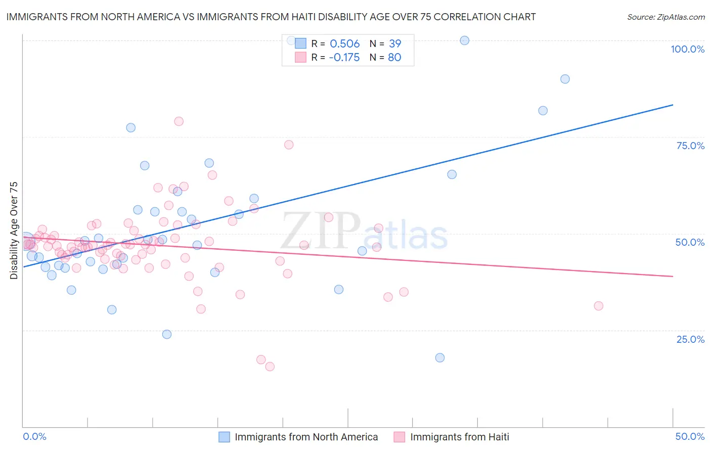 Immigrants from North America vs Immigrants from Haiti Disability Age Over 75