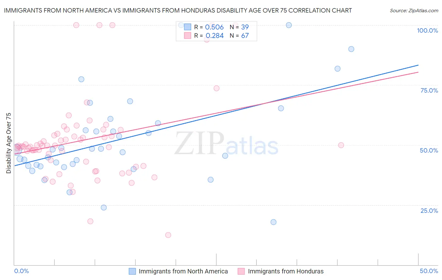 Immigrants from North America vs Immigrants from Honduras Disability Age Over 75