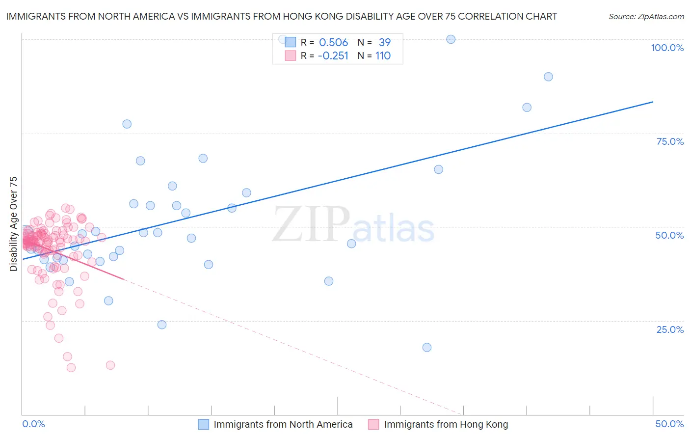Immigrants from North America vs Immigrants from Hong Kong Disability Age Over 75