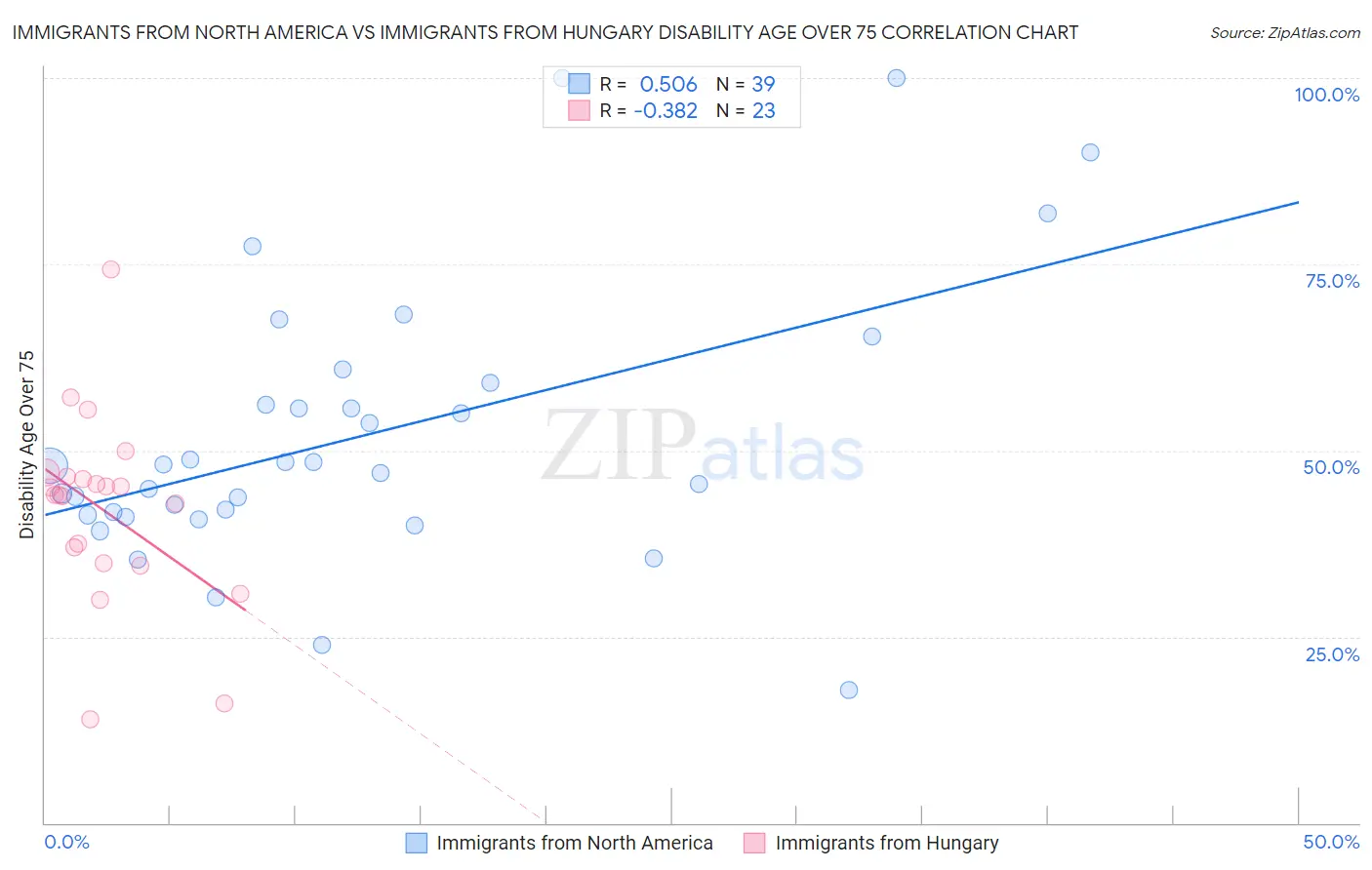 Immigrants from North America vs Immigrants from Hungary Disability Age Over 75