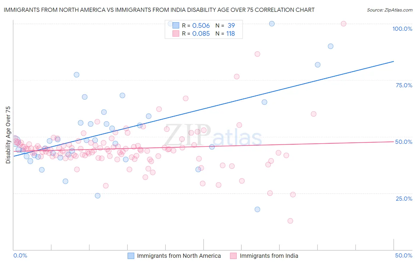 Immigrants from North America vs Immigrants from India Disability Age Over 75
