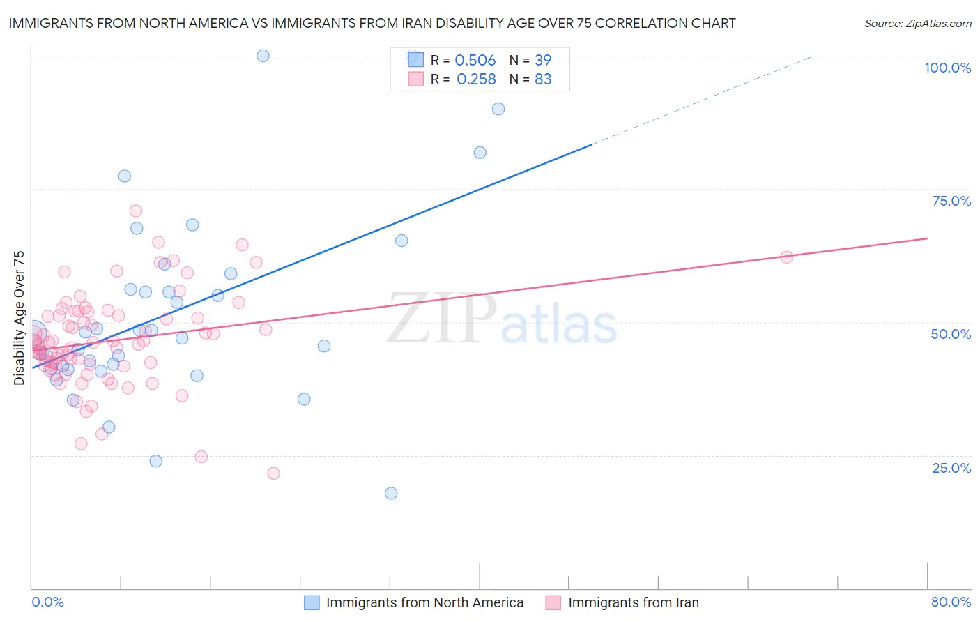 Immigrants from North America vs Immigrants from Iran Disability Age Over 75