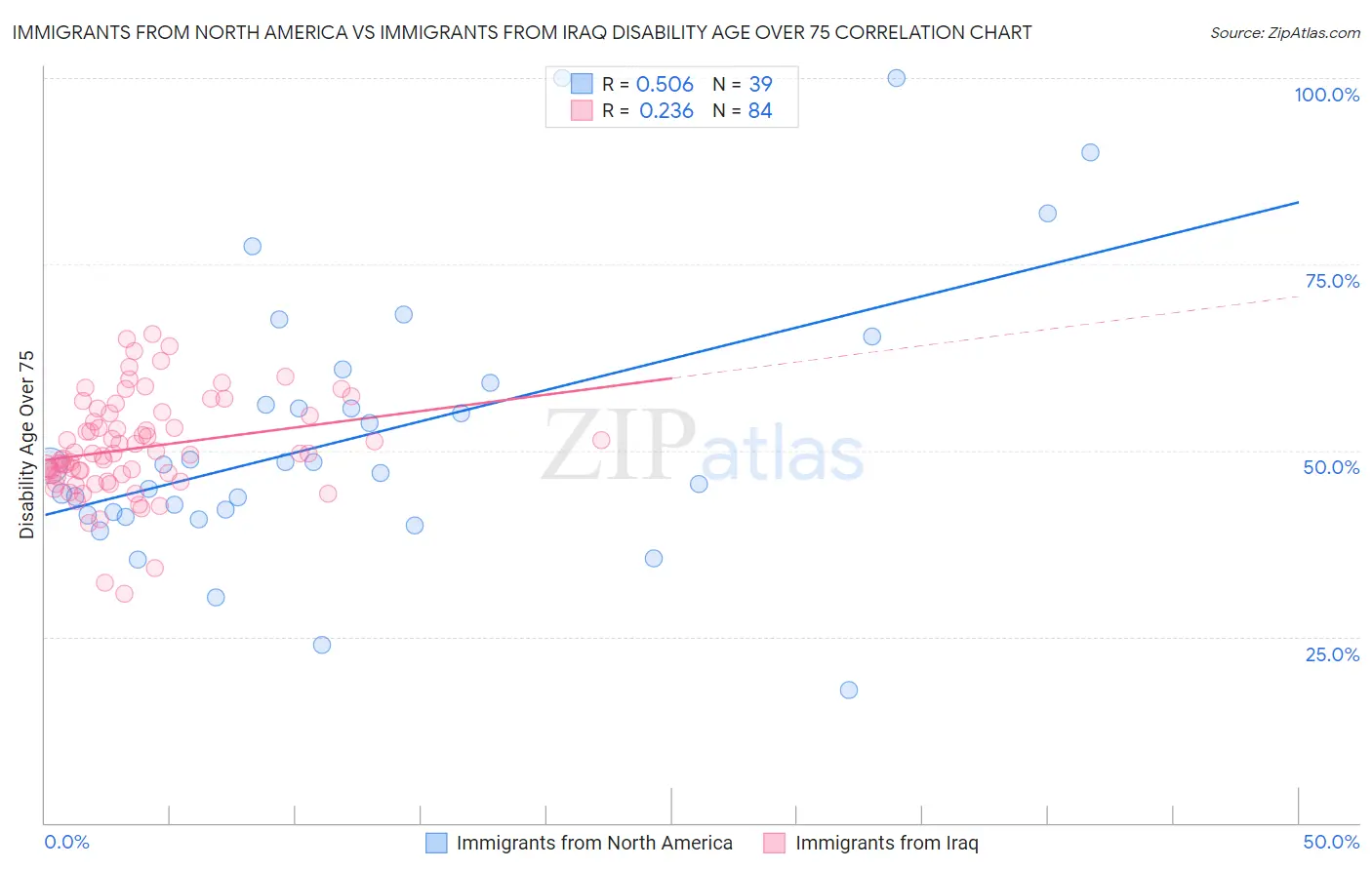 Immigrants from North America vs Immigrants from Iraq Disability Age Over 75