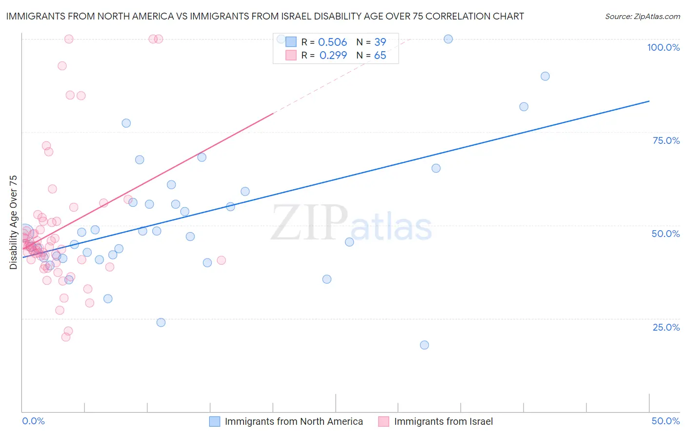 Immigrants from North America vs Immigrants from Israel Disability Age Over 75