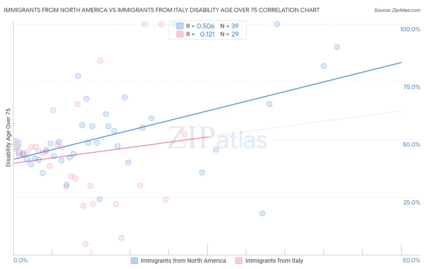 Immigrants from North America vs Immigrants from Italy Disability Age Over 75