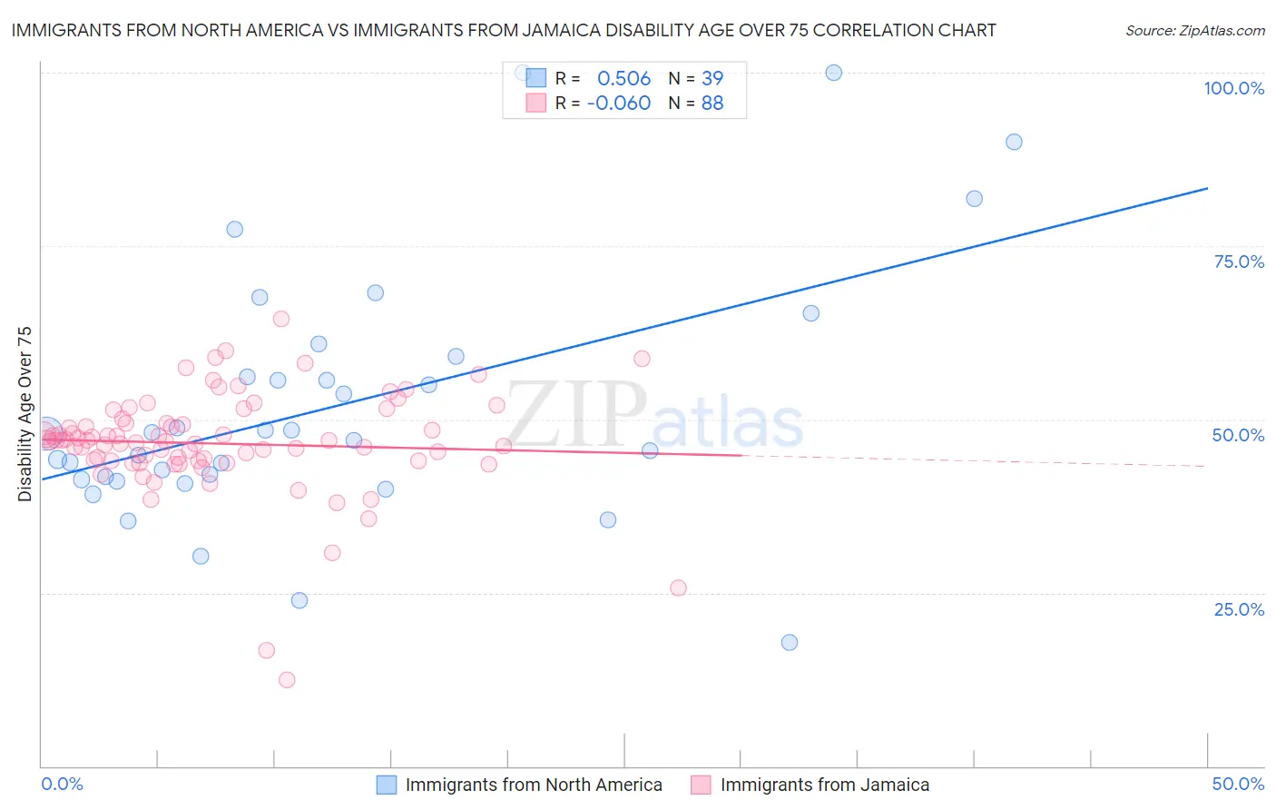 Immigrants from North America vs Immigrants from Jamaica Disability Age Over 75