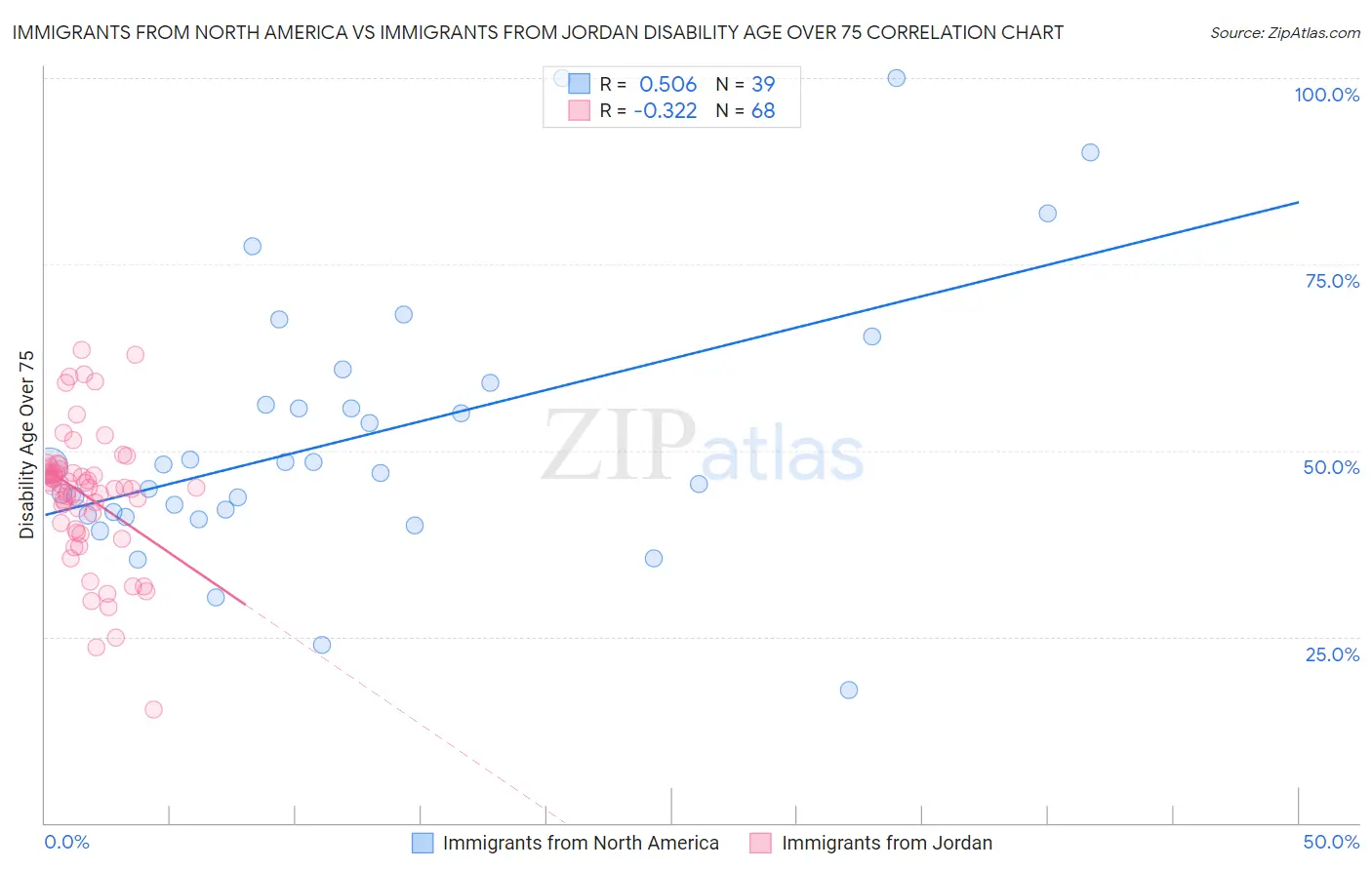 Immigrants from North America vs Immigrants from Jordan Disability Age Over 75