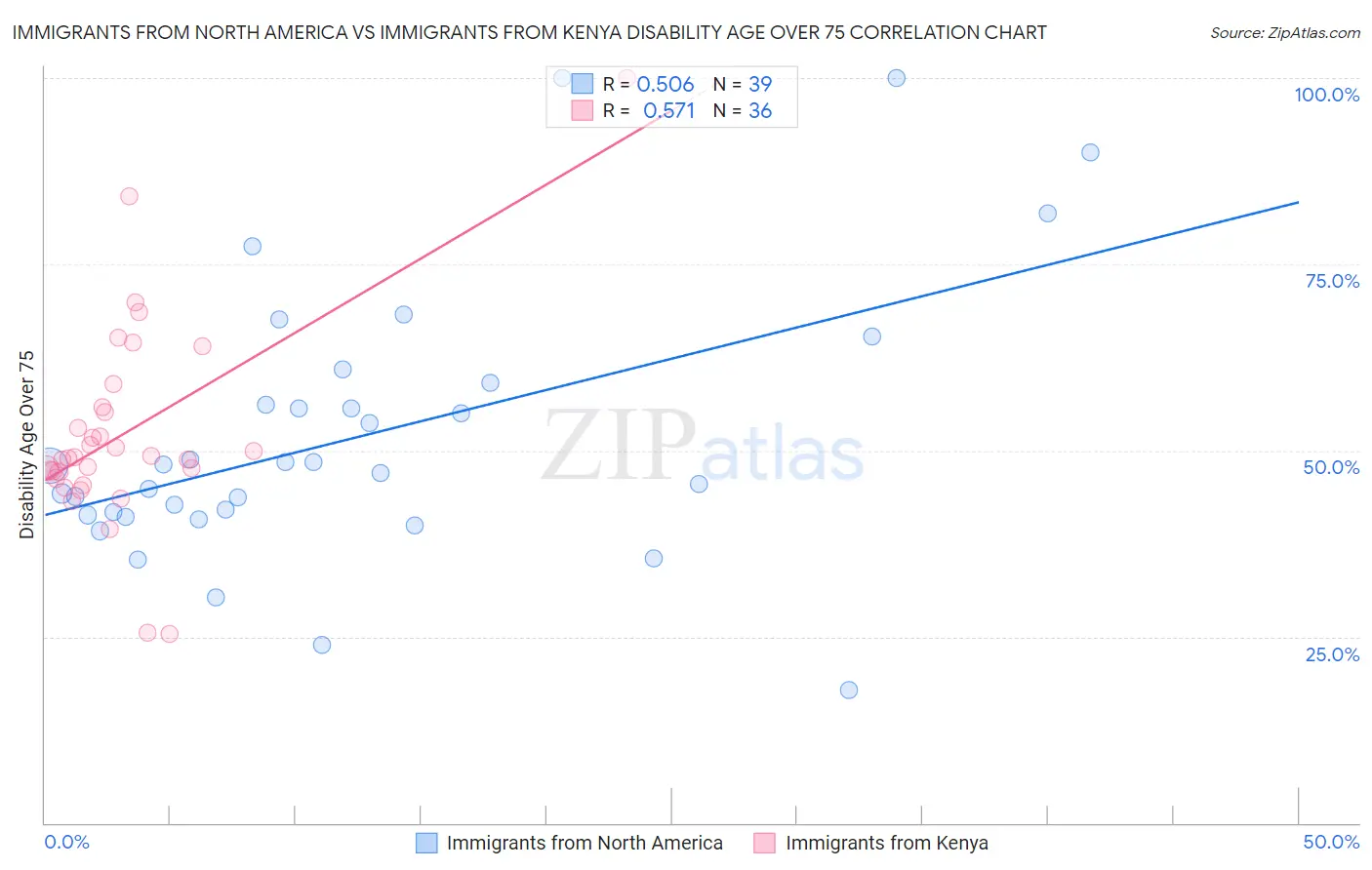 Immigrants from North America vs Immigrants from Kenya Disability Age Over 75