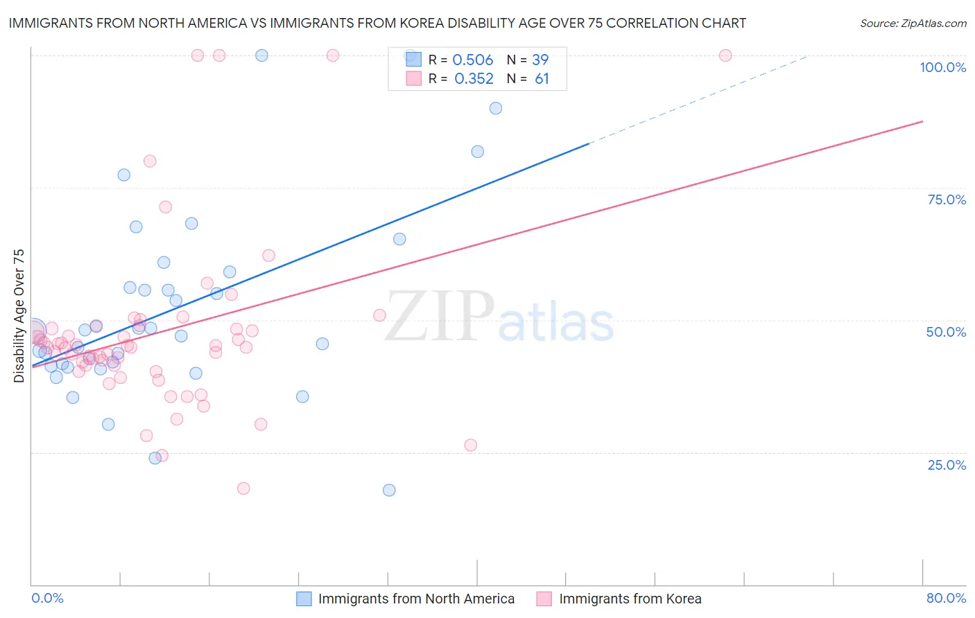 Immigrants from North America vs Immigrants from Korea Disability Age Over 75