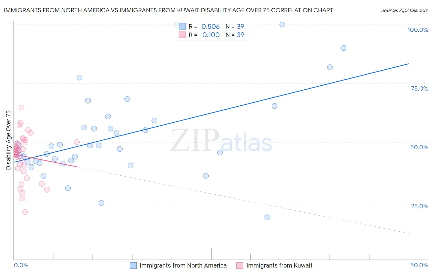 Immigrants from North America vs Immigrants from Kuwait Disability Age Over 75