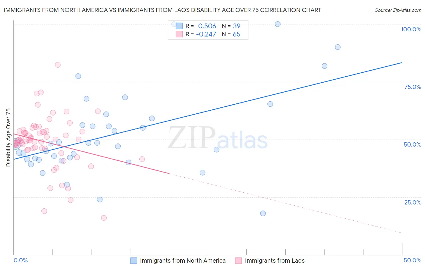 Immigrants from North America vs Immigrants from Laos Disability Age Over 75