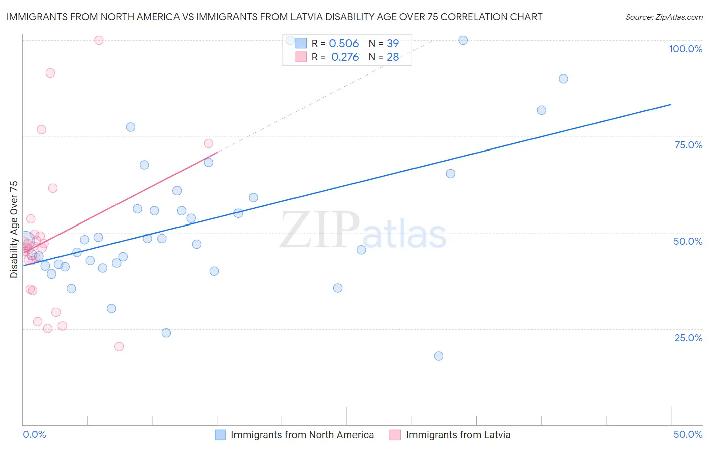 Immigrants from North America vs Immigrants from Latvia Disability Age Over 75
