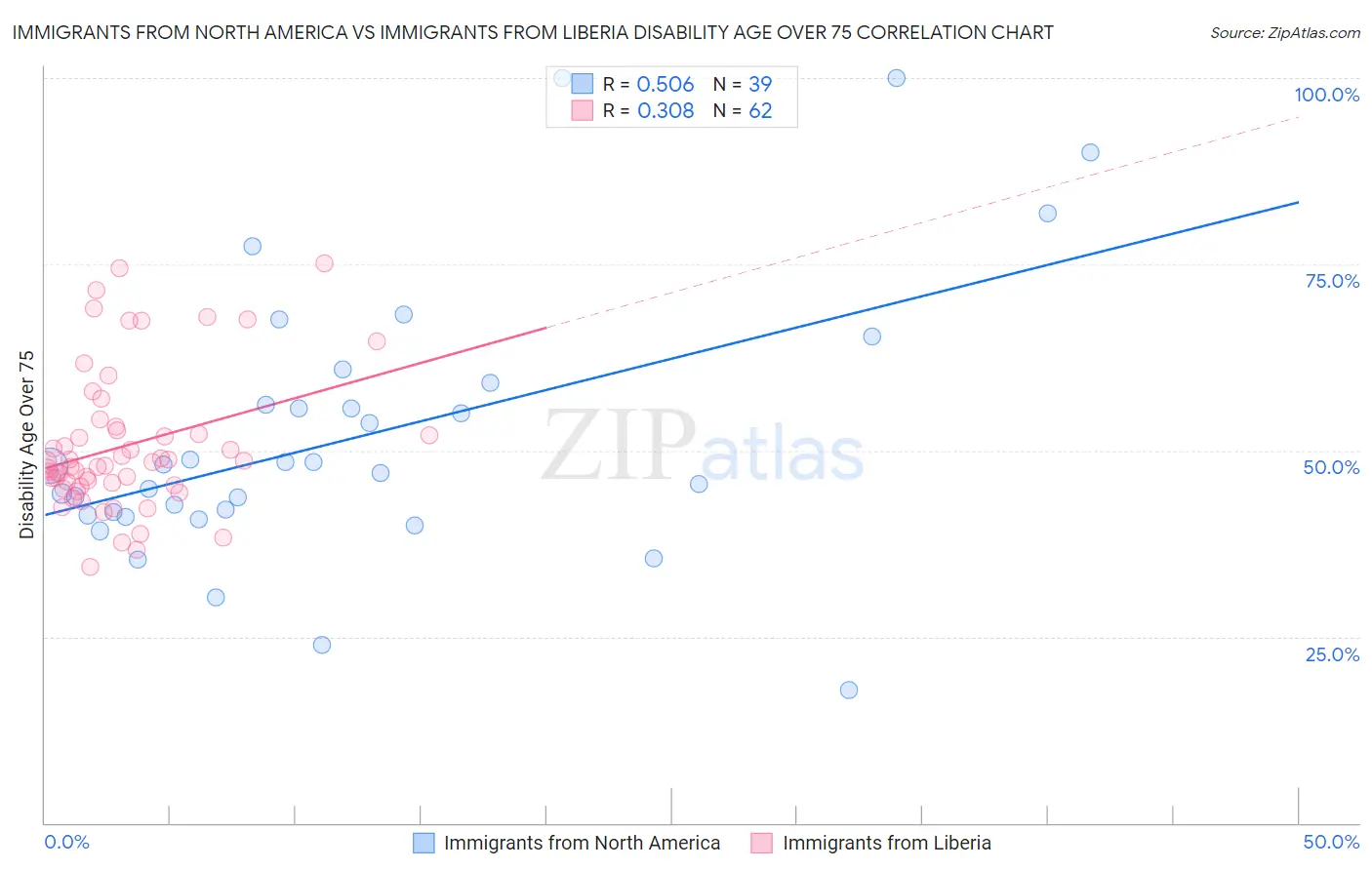 Immigrants from North America vs Immigrants from Liberia Disability Age Over 75