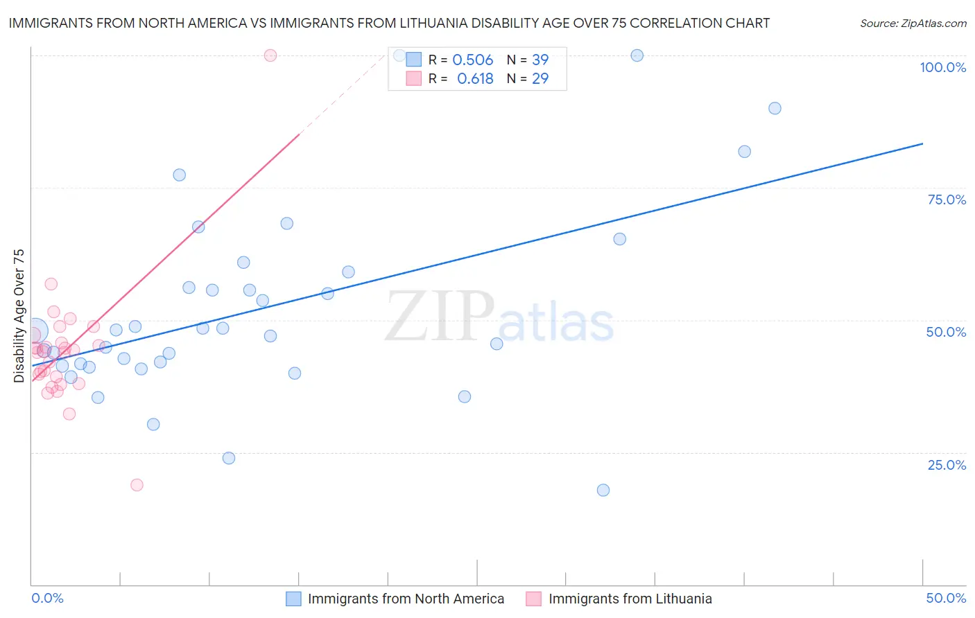 Immigrants from North America vs Immigrants from Lithuania Disability Age Over 75