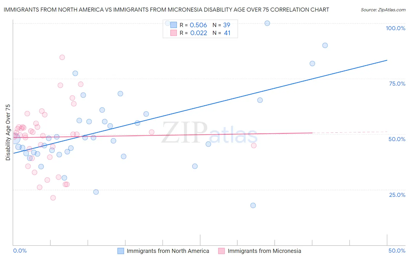Immigrants from North America vs Immigrants from Micronesia Disability Age Over 75