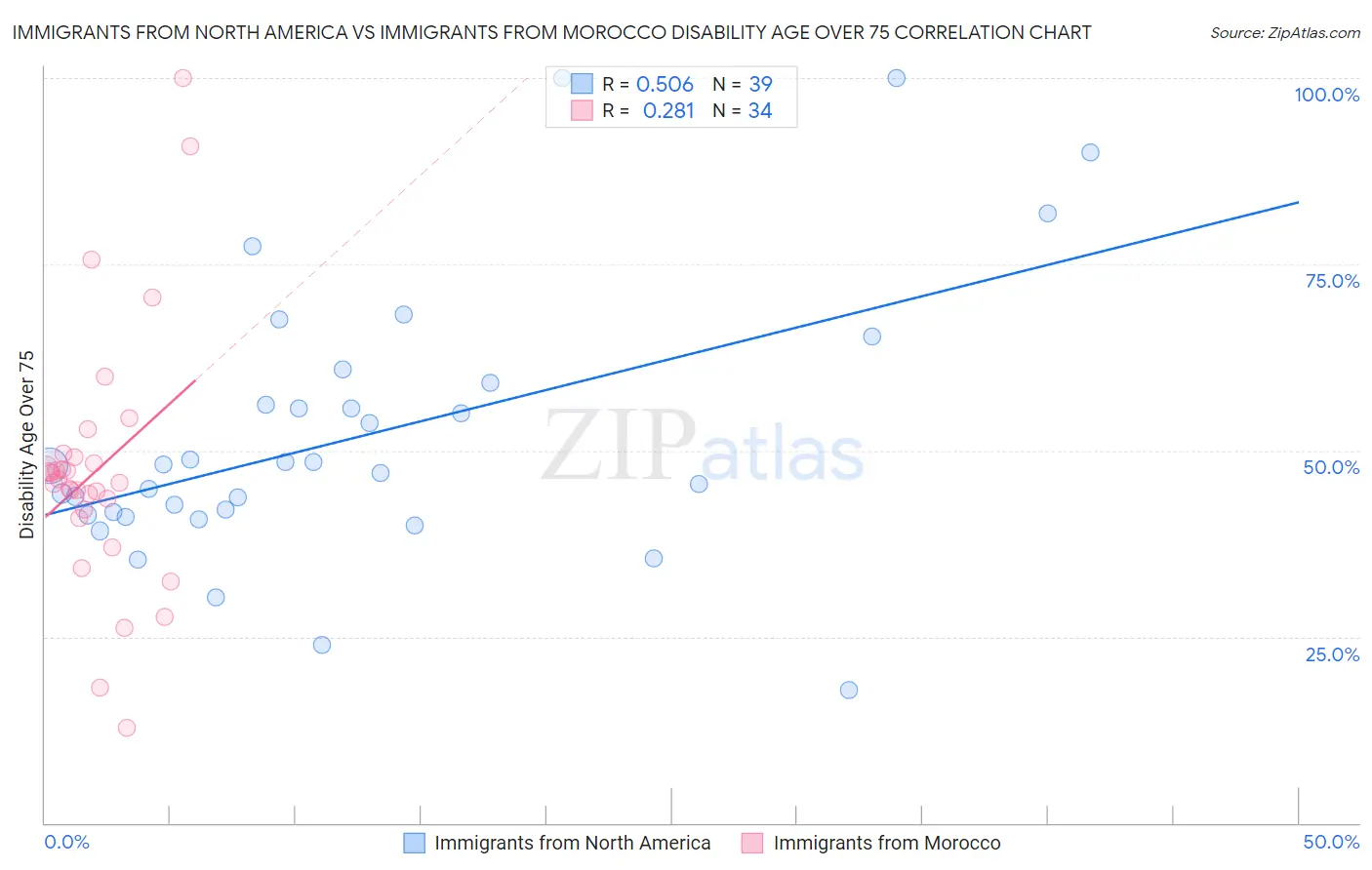 Immigrants from North America vs Immigrants from Morocco Disability Age Over 75