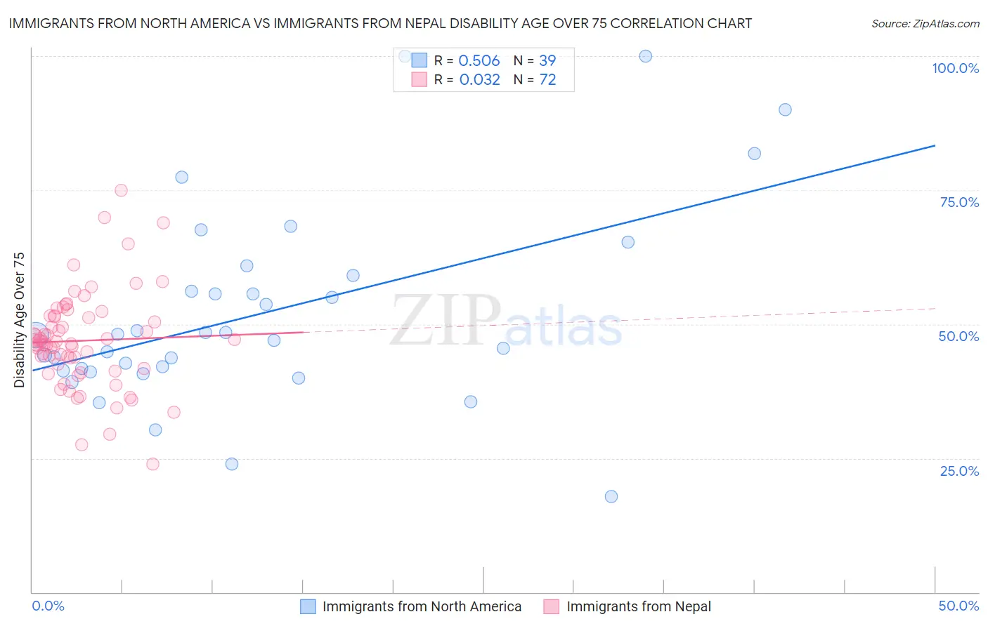 Immigrants from North America vs Immigrants from Nepal Disability Age Over 75