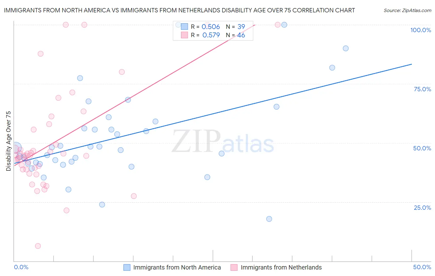 Immigrants from North America vs Immigrants from Netherlands Disability Age Over 75