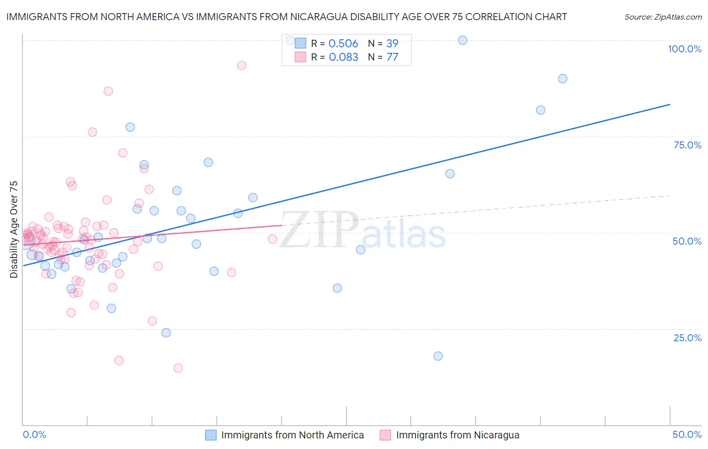 Immigrants from North America vs Immigrants from Nicaragua Disability Age Over 75