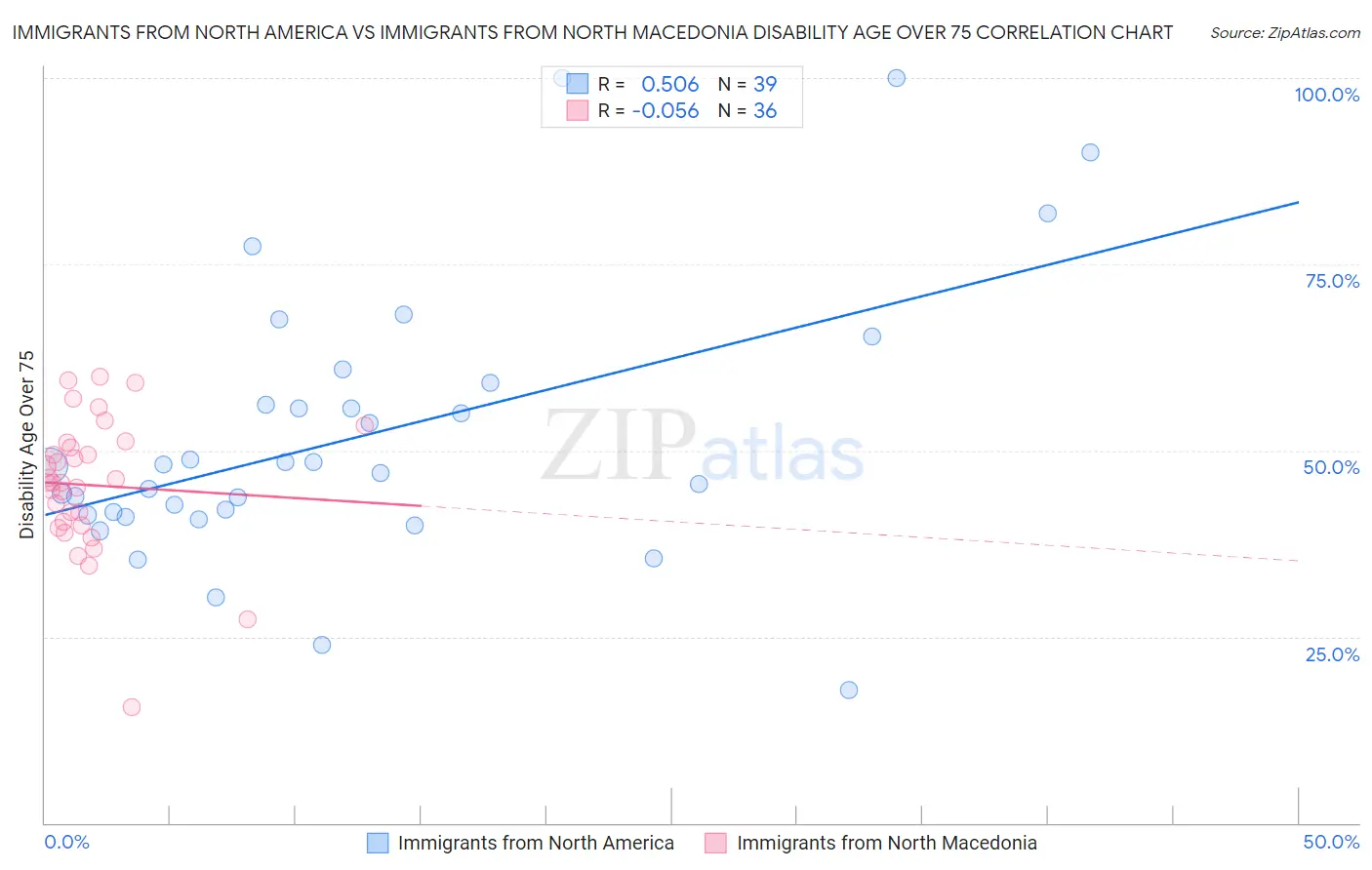 Immigrants from North America vs Immigrants from North Macedonia Disability Age Over 75