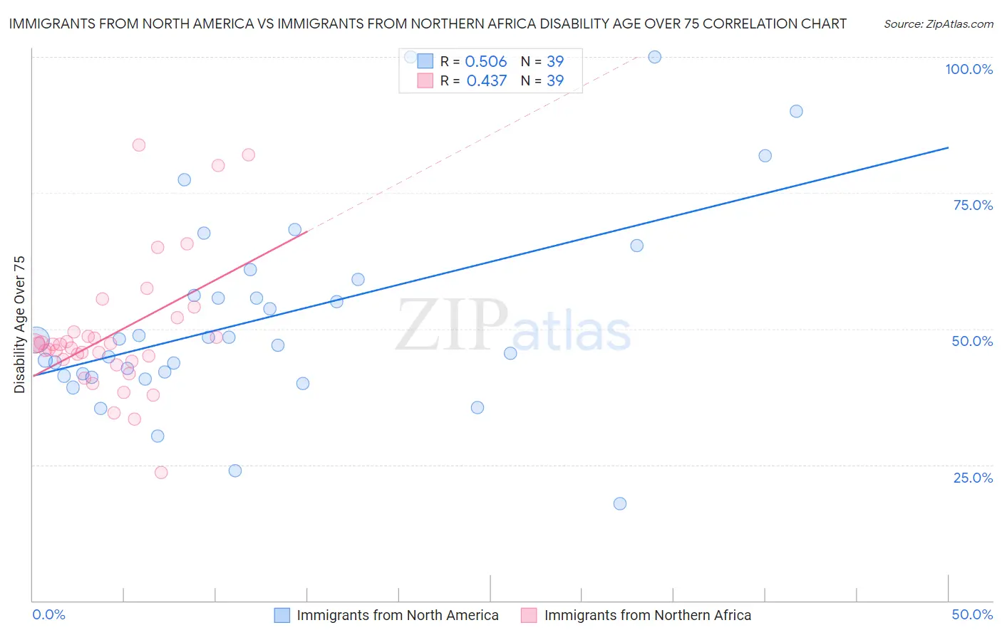 Immigrants from North America vs Immigrants from Northern Africa Disability Age Over 75