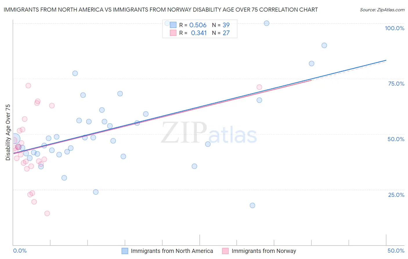 Immigrants from North America vs Immigrants from Norway Disability Age Over 75