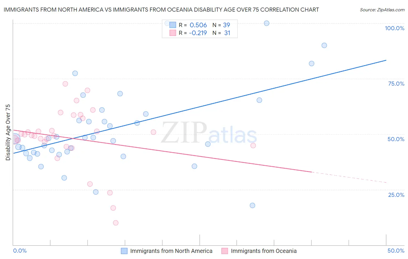 Immigrants from North America vs Immigrants from Oceania Disability Age Over 75