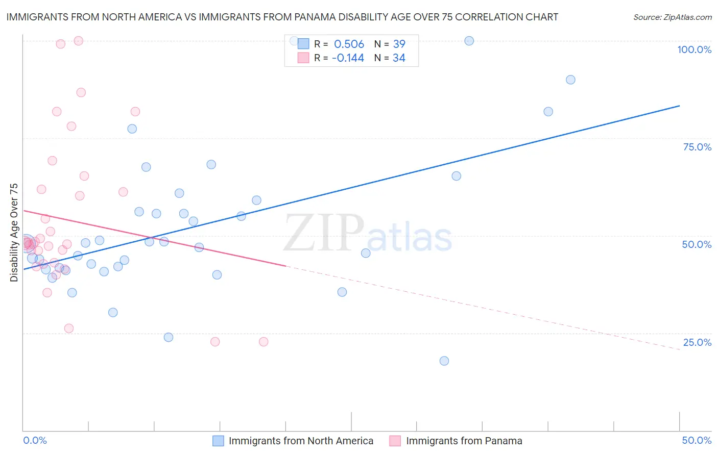 Immigrants from North America vs Immigrants from Panama Disability Age Over 75
