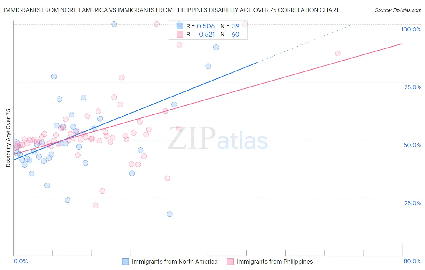 Immigrants from North America vs Immigrants from Philippines Disability Age Over 75