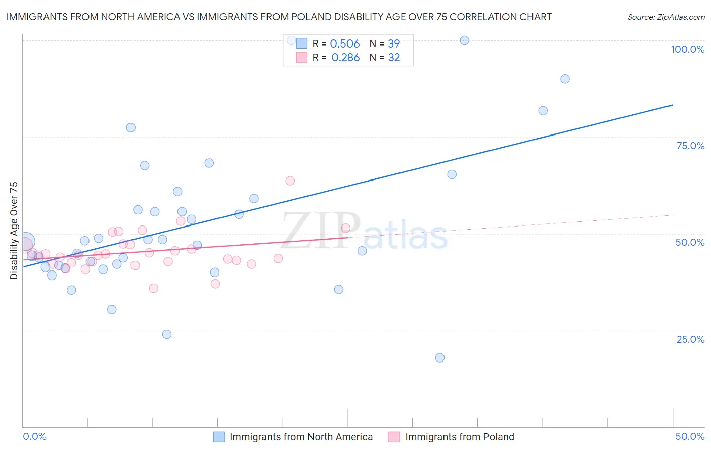 Immigrants from North America vs Immigrants from Poland Disability Age Over 75