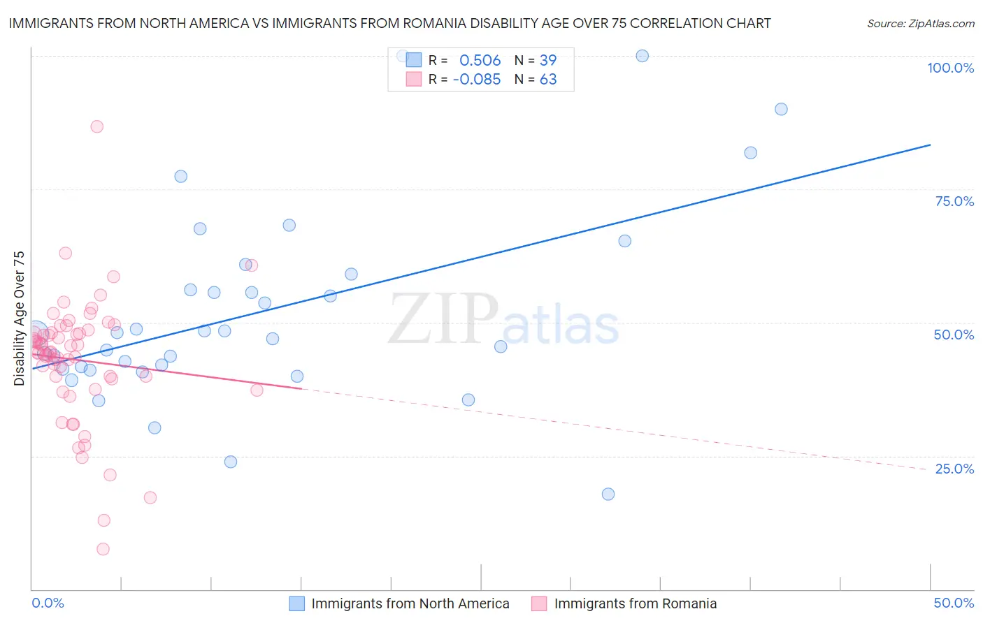 Immigrants from North America vs Immigrants from Romania Disability Age Over 75