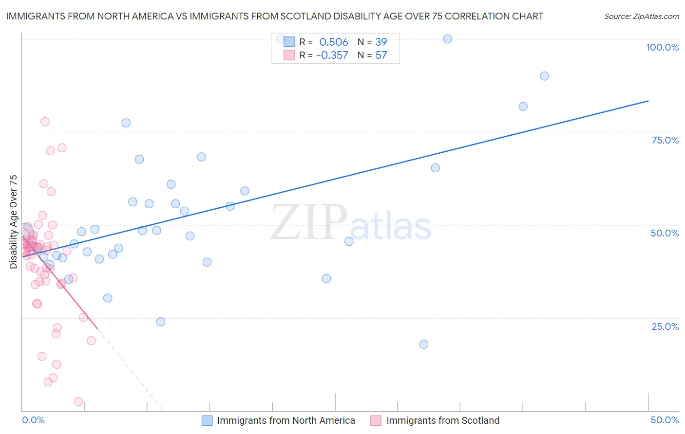 Immigrants from North America vs Immigrants from Scotland Disability Age Over 75