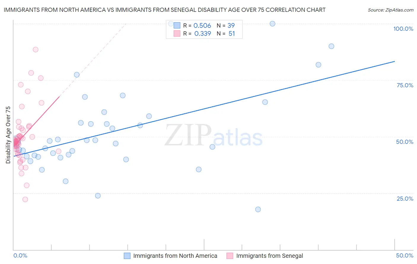 Immigrants from North America vs Immigrants from Senegal Disability Age Over 75