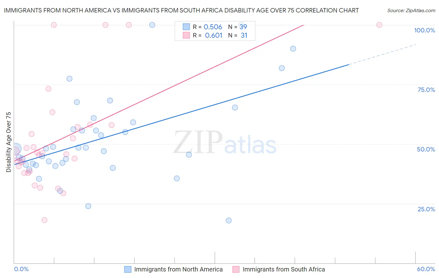 Immigrants from North America vs Immigrants from South Africa Disability Age Over 75