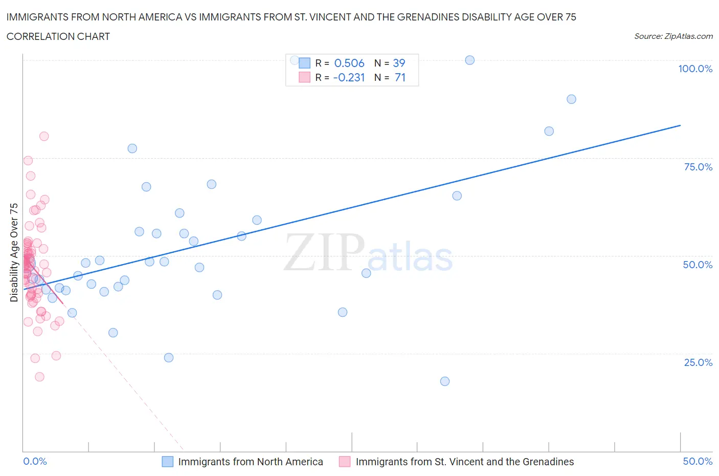 Immigrants from North America vs Immigrants from St. Vincent and the Grenadines Disability Age Over 75