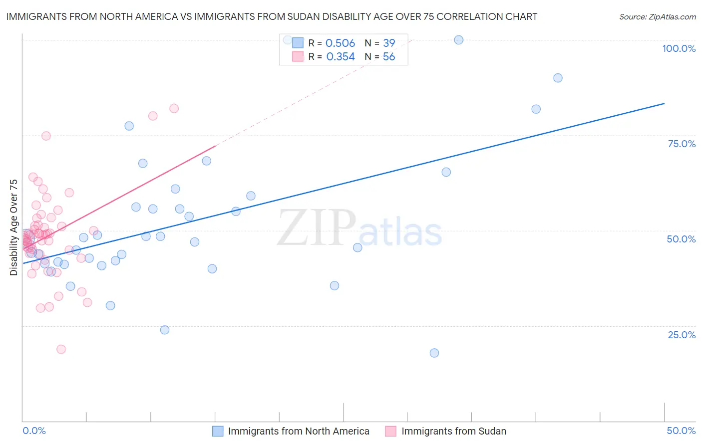 Immigrants from North America vs Immigrants from Sudan Disability Age Over 75
