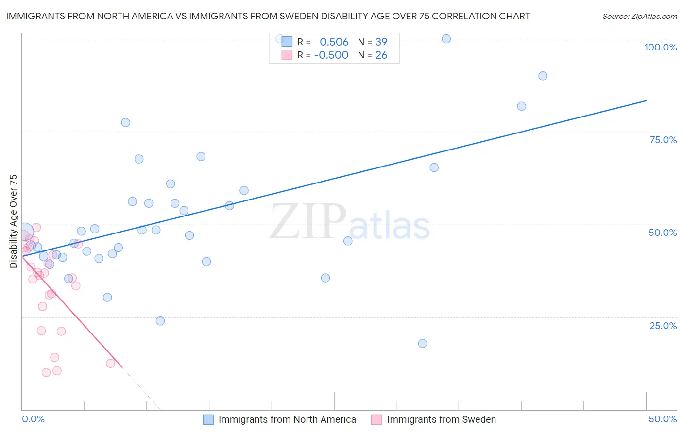 Immigrants from North America vs Immigrants from Sweden Disability Age Over 75