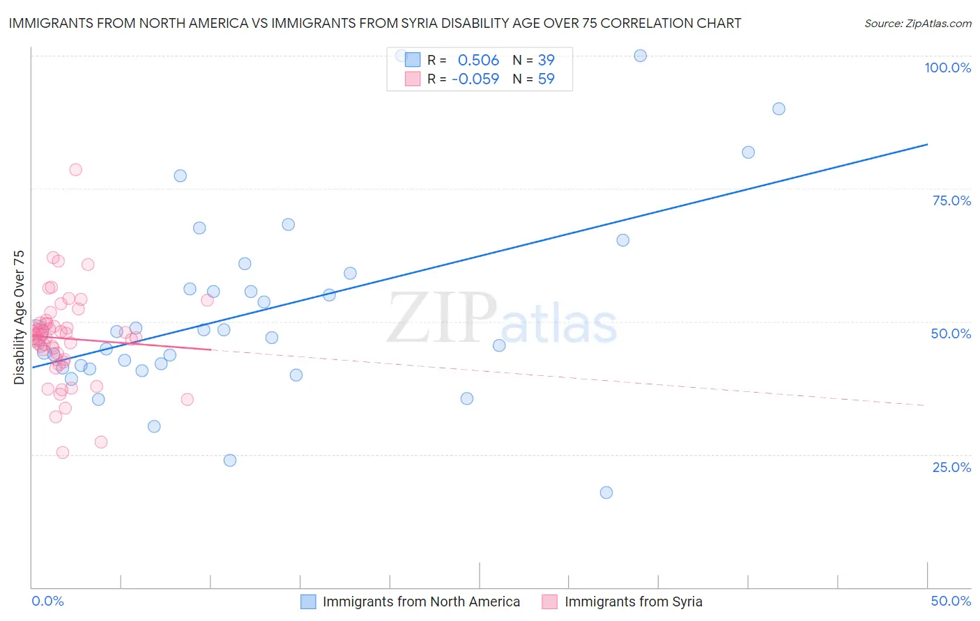 Immigrants from North America vs Immigrants from Syria Disability Age Over 75